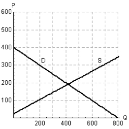 The figure below is the graph of both the demand function D and the supply function S for the same product, where P is the price per unit and Q is the number of units produced. Will there be a market surplus or shortage when the price P is $250? 