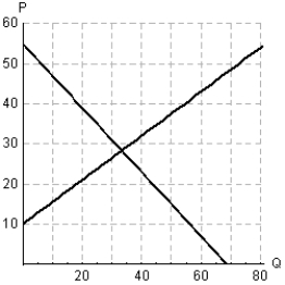 The figure below show the demand and supply functions for a product. Decide which line shows the supply function and which line the demand function. Is there a surplus or shortage when the price is $33? 
