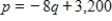 Suppose that a certain product has the following demand and supply functions, where p is the price per unit in dollars and q is the quantity produced. Demand: Supply: If a $15 tax per item is levied on the supplier, who passes it on to the consumer as a price increase, find the market equilibrium point after the tax. 