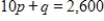Suppose that in a certain market, the demand function for a product is given by and the supply function is given by , where p is the price per unit in dollars and q is the quantity produced. If the government levies a tax of $9 per item on the supplier, who passes the tax on to the consumer as a price increase, find the equilibrium price and quantity after the tax is levied. Round q to the nearest whole number and round p to one decimal place. 