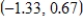 <strong>Find the vertex of the graph of the equation . Round your answer to two decimal places.</strong> A) B) C) D) E)