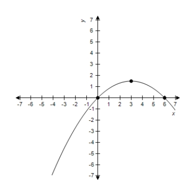 <strong>Sketch the graph of the following function. </strong> A) B) C) D) E)