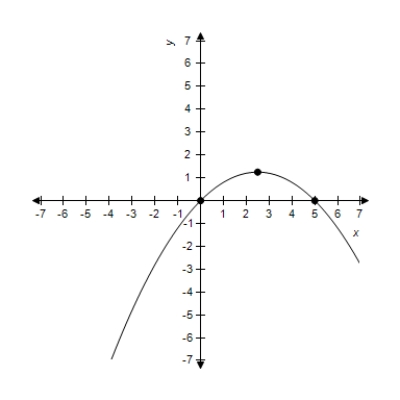 <strong>Sketch the graph of the following function. </strong> A) B) C) D) E)