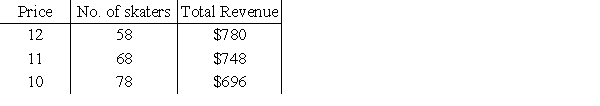 <strong>The owner of a skating rink rents the rink for parties at $696 if 58 or fewer skaters attend, so that the cost per person is $12 if 58 attend. For each 5 skaters above 58, she reduces the price per skater by $0.50. Which table gives the revenue generated if 58, 68, and 78 skaters attend? </strong> A) B) C) D) E) 