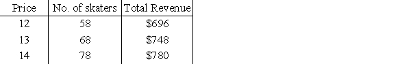 <strong>The owner of a skating rink rents the rink for parties at $696 if 58 or fewer skaters attend, so that the cost per person is $12 if 58 attend. For each 5 skaters above 58, she reduces the price per skater by $0.50. Which table gives the revenue generated if 58, 68, and 78 skaters attend? </strong> A) B) C) D) E) 
