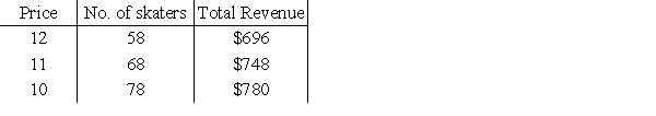 <strong>The owner of a skating rink rents the rink for parties at $696 if 58 or fewer skaters attend, so that the cost per person is $12 if 58 attend. For each 5 skaters above 58, she reduces the price per skater by $0.50. Which table gives the revenue generated if 58, 68, and 78 skaters attend? </strong> A) B) C) D) E) 