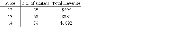 <strong>The owner of a skating rink rents the rink for parties at $696 if 58 or fewer skaters attend, so that the cost per person is $12 if 58 attend. For each 5 skaters above 58, she reduces the price per skater by $0.50. Which table gives the revenue generated if 58, 68, and 78 skaters attend? </strong> A) B) C) D) E) 