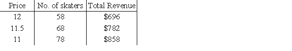 <strong>The owner of a skating rink rents the rink for parties at $696 if 58 or fewer skaters attend, so that the cost per person is $12 if 58 attend. For each 5 skaters above 58, she reduces the price per skater by $0.50. Which table gives the revenue generated if 58, 68, and 78 skaters attend? </strong> A) B) C) D) E) 