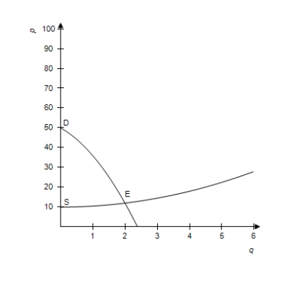<strong>Sketch the first quadrant portions of the following functions and estimate the market equilibrium point. Supply: Demand: </strong> A) B) C) D) E) 
