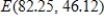 <strong>The supply function for a product is , while the demand function for the same product is . Find the market equilibrium point E(q, p). Round your final answer to two decimal places. </strong> A) B) C) D) E)