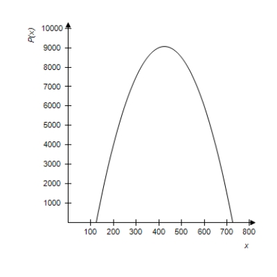 <strong>Use a graphing calculator to graph the profit function . </strong> A) B) C) D) E)