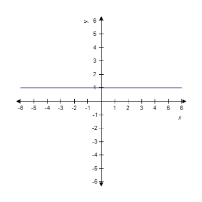 <strong>Sketch the graph of the function . </strong> A) B) C) D) E)