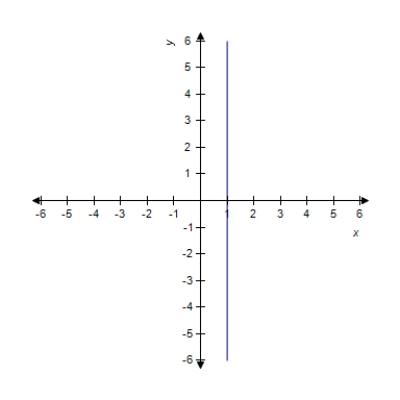 <strong>Sketch the graph of the function . </strong> A) B) C) D) E)