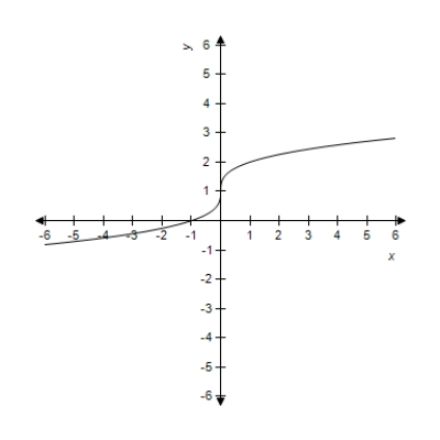 <strong>Sketch the graph of the function . </strong> A) B) C) D) E)