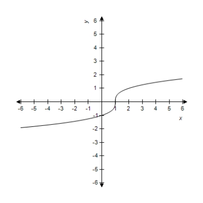 <strong>Sketch the graph of the function . </strong> A) B) C) D) E)