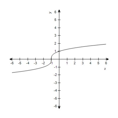 <strong>Sketch the graph of the function . </strong> A) B) C) D) E)