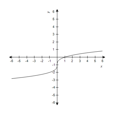 <strong>Sketch the graph of the function . </strong> A) B) C) D) E)