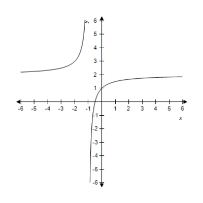 Determine whether the given graph is the graph of a polynomial function, a rational function (but not a polynomial), or a piecewise defined function. Use the graph to estimate the turning points and any asymptotes. 
