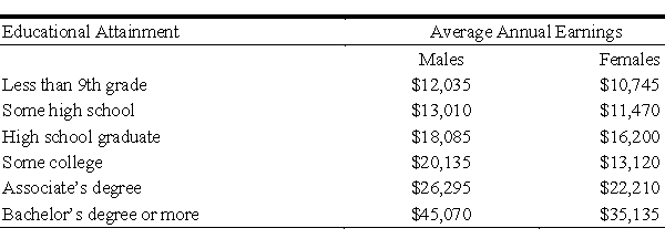 The table shows the average earnings of year-round, full-time workers by gender and educational attainment in a certain country. Let x represent earnings for males and y represent earnings for females, and find a linear model that expresses women's annual earnings as a function of men's. Interpret the slope of the linear model. Round your final values to three decimal places. 