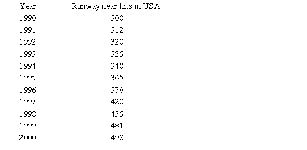 Suppose that the following table gives the number of near-collisions on the runways of the nation's airports. With representing 1990, find a quadratic function that models the data in the chart. Round numerical values in your answer to four decimal places. Depending on the technology you use, your answer may be slightly different than the correct answer shown. 