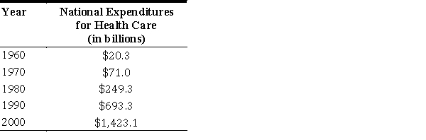 The table below shows the national expenditures for health care in a certain country for selected years. Find a power model and a linear model for the data where x is the number of years after 1950. Which of the models seems to be the best to use if you are interested in finding the health care costs near the year 1990? Round numerical values in your answers to three decimal places. 