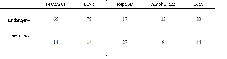 <strong>The tables below give the numbers of some species of threatened and endangered wildlife in the United States and in foreign countries in 2003. Write a matrix A that contains the number of each of these species in the United States in 2003 and a matrix B that contains the number of each of these species outside the United States in 2003. United States Foreign </strong> A) , B) , C) , D) , E) ,