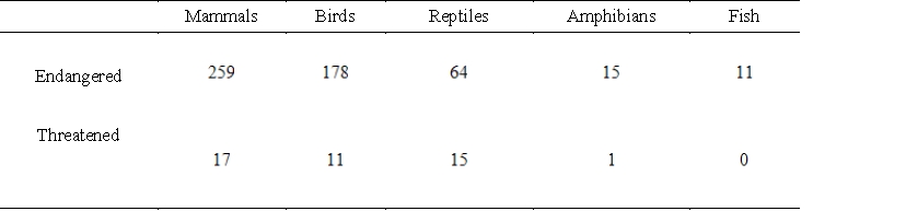 <strong>The tables below give the numbers of some species of threatened and endangered wildlife in the United States and in foreign countries in 2003. Write a matrix A that contains the number of each of these species in the United States in 2003 and a matrix B that contains the number of each of these species outside the United States in 2003. United States Foreign </strong> A) , B) , C) , D) , E) ,