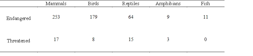 <strong>The tables below give the numbers of some species of threatened and endangered wildlife in the United States and in foreign countries in 2003. Find a matrix with the total number of these species. Assume that U.S. and foreign species are different. United States Foreign </strong> A) B) C) D) E)