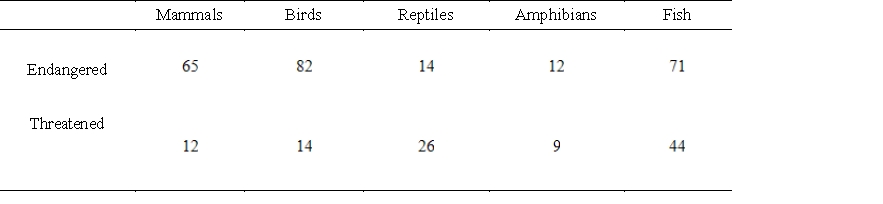 <strong>The tables below give the numbers of some species of threatened and endangered wildlife in the United States and in foreign countries in 2003. Let A represent the matrix that contains the number of each of these species in the United States in 2003 and B represent the matrix that contains the number of each of these species outside the United States in 2003. Find the matrix B - A. What do the negative entries in matrix B - A mean? United States Foreign </strong> A) The negative entries tell us that that particular species is extinct. B) The negative entries tell us how many more endangered or threatened species are in foreign countries. C) The negative entries tell us that there are more endangered or threatened species in foreign countries. D) The negative entries tell us that that particular species is extinct. E) The negative entries tell us how many more endangered or threatened species are in the United States.