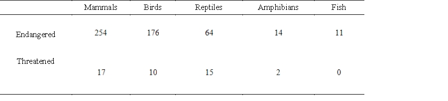 <strong>The tables below give the numbers of some species of threatened and endangered wildlife in the United States and in foreign countries in 2003. Let A represent the matrix that contains the number of each of these species in the United States in 2003 and B represent the matrix that contains the number of each of these species outside the United States in 2003. Find the matrix B - A. What do the negative entries in matrix B - A mean? United States Foreign </strong> A) The negative entries tell us that that particular species is extinct. B) The negative entries tell us how many more endangered or threatened species are in foreign countries. C) The negative entries tell us that there are more endangered or threatened species in foreign countries. D) The negative entries tell us that that particular species is extinct. E) The negative entries tell us how many more endangered or threatened species are in the United States.