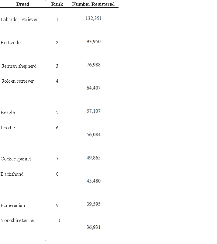 <strong>The following tables give the rank and number of registered dogs for the top ten breeds for 1995 and their 2002 data. Form a matrix for the 1995 data and a matrix for the 2002 data. 1995 2002 </strong> A) ; B) ; C) ; D) ; E) ;