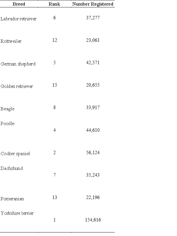 <strong>The following tables give the rank and number of registered dogs for the top ten breeds for 1995 and their 2002 data. Which breed had the largest increase in the number of registrations? 1995 2002 </strong> A) B) C) D) E)