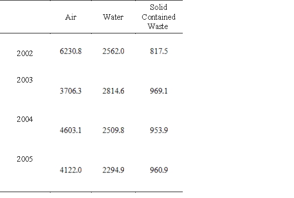 <strong>The following tables give the capital expenditures and gross operating costs of manufacturing establishments for pollution abatement, in millions of dollars. Use a calculator or spreadsheet to find the sum of the matrices containing these data. This will yield the total costs of manufacturing establishments for air, water, and solid contained waste pollution abatement for the years 2002-2005. Pollution Abatement Capital Expenditures Pollution Abatement Gross Operating Costs </strong> A) B) C) D) E)