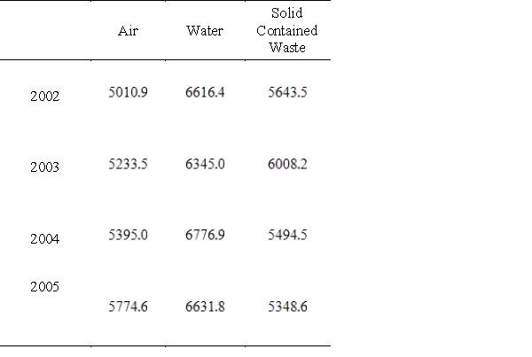 <strong>The following tables give the capital expenditures and gross operating costs of manufacturing establishments for pollution abatement, in millions of dollars. Use a calculator or spreadsheet to find the sum of the matrices containing these data. This will yield the total costs of manufacturing establishments for air, water, and solid contained waste pollution abatement for the years 2002-2005. Pollution Abatement Capital Expenditures Pollution Abatement Gross Operating Costs </strong> A) B) C) D) E)
