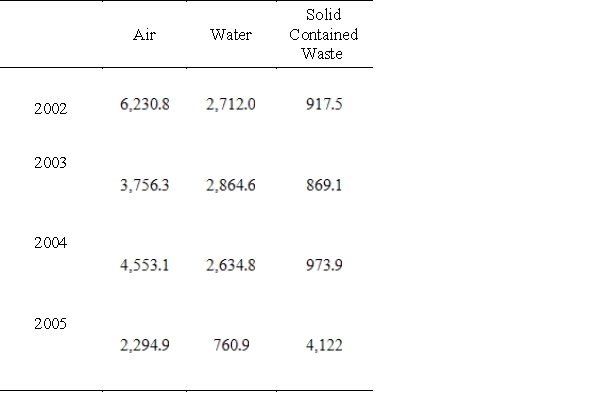 <strong>The following tables give the capital expenditures and gross operating costs of manufacturing establishments for pollution abatement, in millions of dollars. Which type of pollution abatement was most expensive in 2005? Pollution Abatement Capital Expenditures Pollution Abatement Gross Operating Costs </strong> A)Solid Contained Waste B)Water C)Air