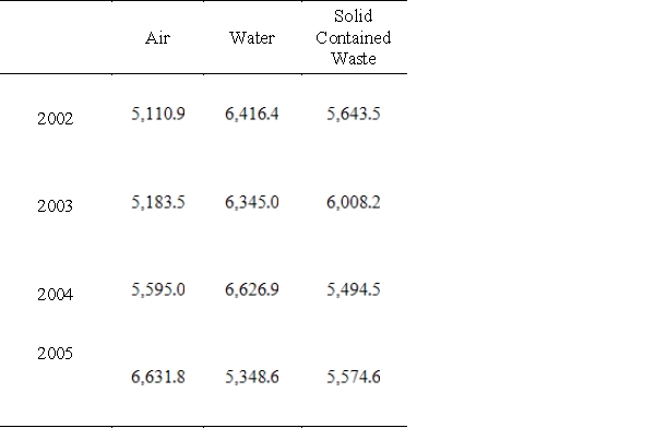 <strong>The following tables give the capital expenditures and gross operating costs of manufacturing establishments for pollution abatement, in millions of dollars. Which type of pollution abatement was most expensive in 2005? Pollution Abatement Capital Expenditures Pollution Abatement Gross Operating Costs </strong> A)Solid Contained Waste B)Water C)Air