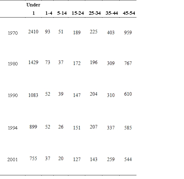<strong>The following tables give the death rates, per 100,000 population, by age for selected years for males and females. If matrix M gives the male data and matrix F gives the female data, use matrix operations to find the death rate per 100,000 for all people in the age categories given and for the given years. Males Females </strong> A) B) C) D) E)