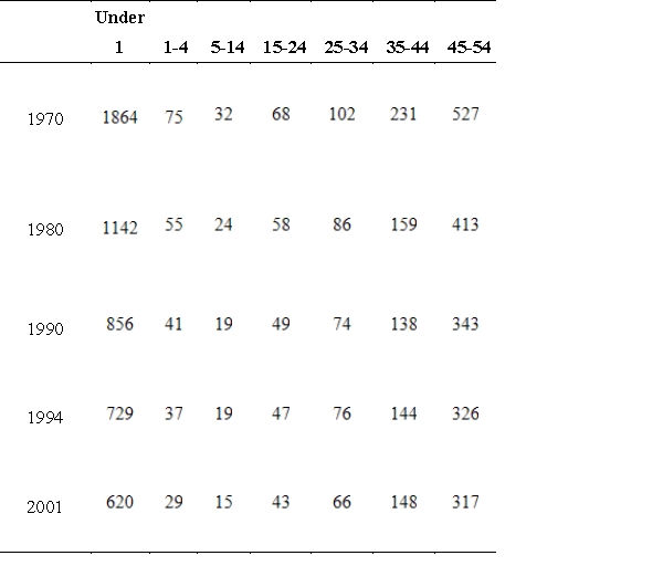 <strong>The following tables give the death rates, per 100,000 population, by age for selected years for males and females. If matrix M gives the male data and matrix F gives the female data, use matrix operations to find the death rate per 100,000 for all people in the age categories given and for the given years. Males Females </strong> A) B) C) D) E)