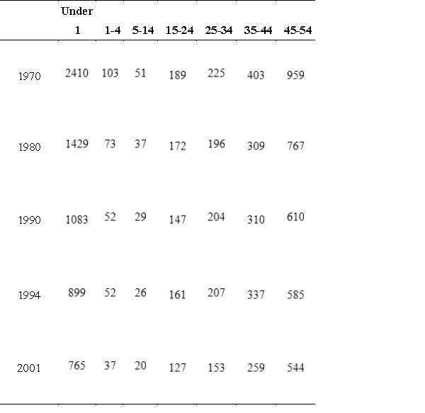 <strong>The following tables give the death rates, per 100,000 population, by age for selected years for males and females. If matrix M gives the male data and matrix F gives the female data, find matrix M - F and describe what it means. Males Females </strong> A) M - F represents how much greater the numbers are for males in each category per year. B) M - F represents how much greater the numbers are for males in each category per year. C) M - F represents how much greater the numbers are for females in each category per year. D) M - F represents how much greater the numbers are for females in each category per year. E) M - F represents only the male death rates, per 100,000 population by age.