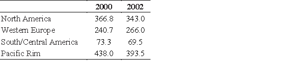 <strong>Using the data in the following tables, Let matrix A represent imports (in billions of dollars) to U.S. from country groupings, and let matrix B represent exports (in billions of dollars) from U.S. to country groupings. Find the U.S. trade balance with each country grouping in each year by finding matrix B - A. Imports to U.S. from Country Groupings ($billions) Exports from U.S. to Country Groupings ($billions) </strong> A) B) C) D) E)