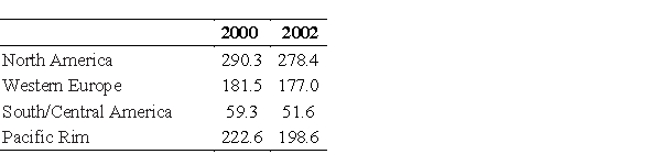 <strong>Using the data in the following tables, Let matrix A represent imports (in billions of dollars) to U.S. from country groupings, and let matrix B represent exports (in billions of dollars) from U.S. to country groupings. Find the U.S. trade balance with each country grouping in each year by finding matrix B - A. Imports to U.S. from Country Groupings ($billions) Exports from U.S. to Country Groupings ($billions) </strong> A) B) C) D) E)