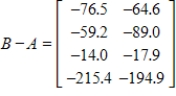 <strong>Using the data in the following tables, Let matrix A represent imports (in billions of dollars) to U.S. from country groupings, and let matrix B represent exports (in billions of dollars) from U.S. to country groupings. Find the U.S. trade balance with each country grouping in each year by finding matrix B - A. Imports to U.S. from Country Groupings ($billions) Exports from U.S. to Country Groupings ($billions) </strong> A) B) C) D) E)