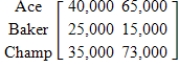 <strong>Ace, Baker, and Champ are being purchased by ALCO, Inc., and their outstanding debts must be paid by the purchaser. The matrix below gives the amounts of debt and the terms for the companies being purchased. Suppose ALCO decides to pay 80% of all debts due in 30 days and to increase the debts due in 60 days by 20%. Write a matrix that gives the debts after these transactions are made. </strong> A) B) C) D) E)