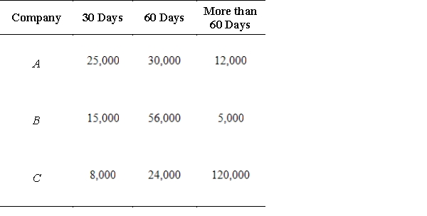 <strong>When a firm buys another company, the company frequently has some outstanding debt that the purchaser must pay. Consider three companies, A, B, and C, that are purchased by Maxx Industries. The following table gives the amount of each company's debt, classified by the number of days remaining until the debt must be paid. Suppose Maxx Industries pays 20% of the amount owed on each loan. Write the matrix that would give the remaining debt in each category. </strong> A) B) C) D) E)