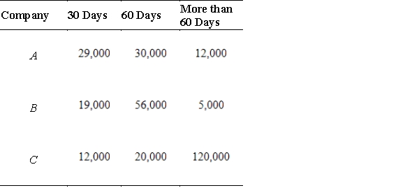 <strong>When a firm buys another company, the company frequently has some outstanding debt that the purchaser must pay. Consider three companies, A, B, and C, that are purchased by Maxx Industries. The following table gives the amount of each company's debt, classified by the number of days remaining until the debt must be paid. What payment plan did Maxx Industries use if the outstanding debt is given by the following matrix? </strong> A)They paid 30% of the debts due in 30 days, 100% of the debts due in 60 days, and 100% of the debts due in more than 60 days. B)They paid 30% of the debts due in 30 days, 30% of the debts due in 60 days, and 100% of the debts due in more than 60 days. C)They paid 100% of the debts due in 30 days, 100% of the debts due in 60 days, and 30% of the debts due in more than 60 days. D)They paid 100% of the debts due in 30 days, 30% of the debts due in 60 days, and 100% of the debts due in more than 60 days. E)They paid 100% of the debts due in 30 days, 30% of the debts due in 60 days, and 30% of the debts due in more than 60 days.