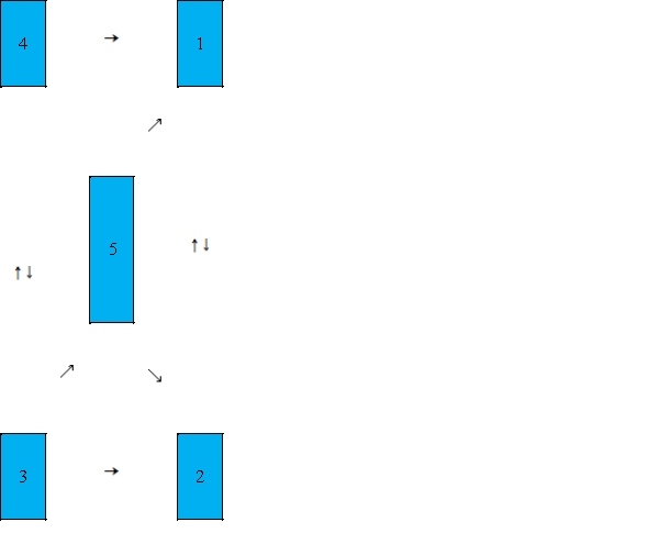 <strong>In order to rank the five members of its chess team for play against another school, the coach draws the following diagram. An arrow from 1 to 2 means player 1 has defeated player 2. Let matrix A represent the matrix with the following elements: . Let matrix B represent the matrix with the following elements: . The player i is the top-ranked player if the sum of row i in the matrix A + B is the largest. What is the number of this player? </strong> A)player 3 B)player 2 C)player 5 D)player 1 E)player 4
