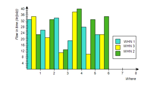 <strong>The figure that follows depicts the mean (average) flow time for a job when the critical-ratio rule is used to dispatch workers at several machines required to complete the job. In the figure, WHN 1, WHN 2, and WHN 3 represent three different rules for determining when a worker should be transferred to another machine, and Where represents six rules for determining the machine to which the worker is transferred. Construct a 3×6 matrix A to represent these data, with entries rounded to the nearest integer. </strong> A) B) C) D) E)