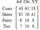 A clothing manufacturer has factories in Atlanta, Chicago, and New York. Sales (in thousands) during the first quarter are summarized in the matrix below. During this period, the selling price of a coat was $100, of a shirt $35, of a pair of pants $50, and of a tie $25. Use matrix multiplication to find the total revenue received by each factory. 