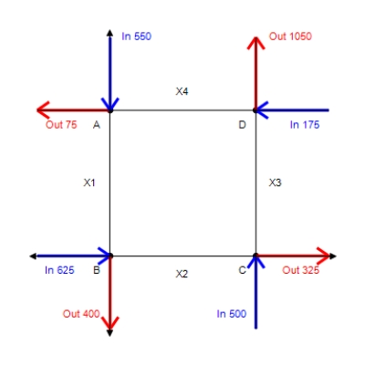 In the analysis of traffic flow, a certain city estimates the following situation for the square of its downtown district. In the following figure, the arrows indicate the flow of traffic. If x<sub>1</sub> represents the number of cars traveling between intersections A and B, x<sub>2</sub> represents the number of cars traveling between B and C, x<sub>3</sub> the number between C and D, and x<sub>4</sub> the number between D and A, we can formulate equations based on the principle that the number of vehicles entering an intersection equals the number leaving it. That is, for intersection A we obtain Formulate equations for the traffic at B, C, and D. Solve the system of these four equations. 