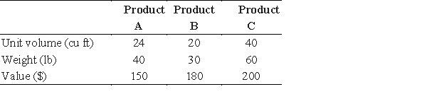 Set up the system of equations and then solve it by using inverse matrices. Transportation Ace Trucking Company has an order for three products, A, B, and C to be delivered. The table gives the volume in cubic feet, the weight in pounds, and the value for insurance in dollars for a unit of each of the products. If the carrier can carry 8,000 cu ft and 12,400 lb and is insured for $55,800, how many units of each product can be carried? 